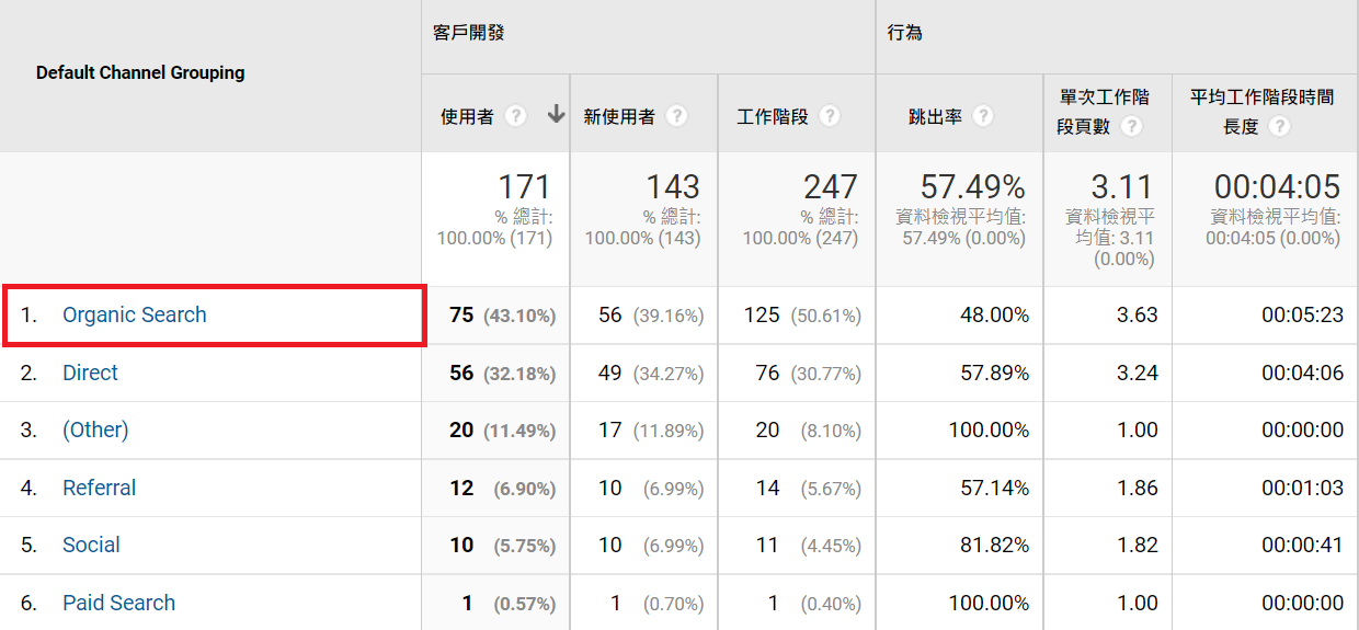 自然搜尋流量