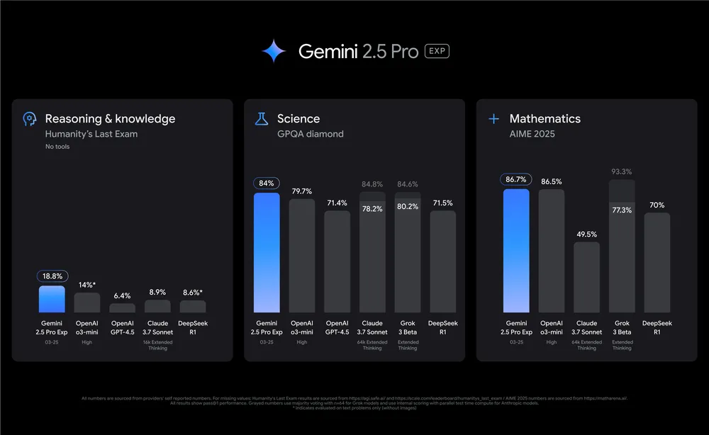 Gemini 2.5 Pro 在人類最後的考試獲得的成績