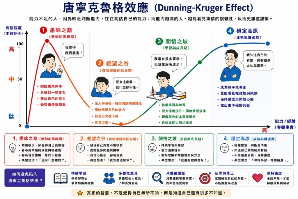 唐寧-克魯格效應