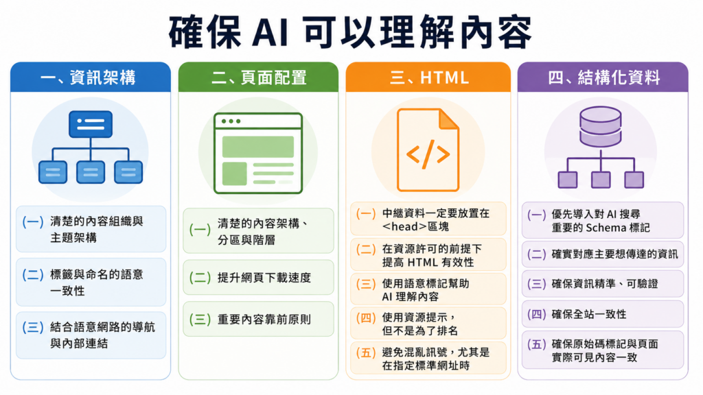 圖二 確保內容能被搜尋引擎與 AI 理解