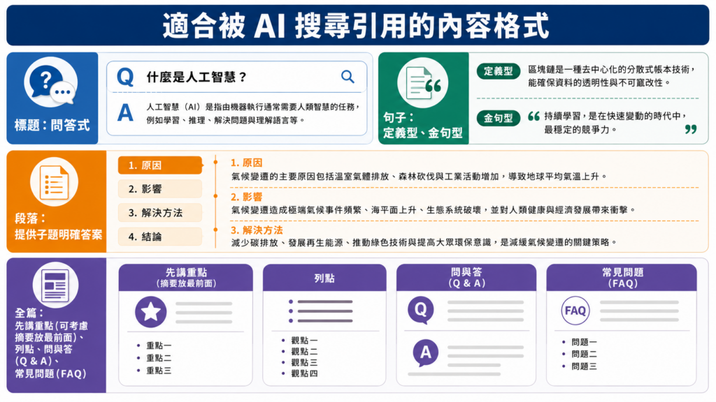 圖四 適合被 AI 搜尋引用的內容格式